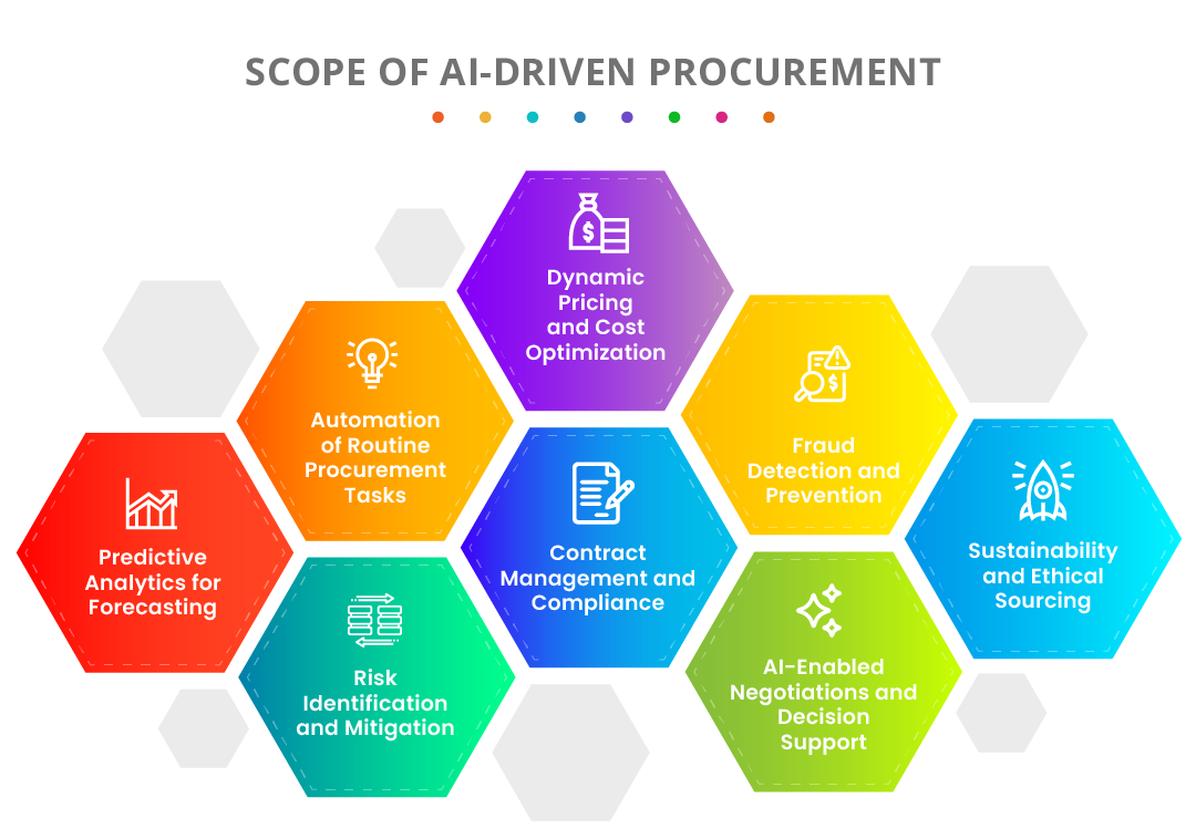 scope of AI-Driven
